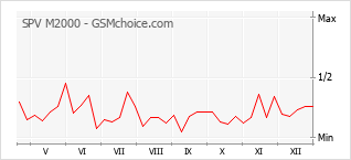 Gráfico de los cambios de popularidad SPV M2000
