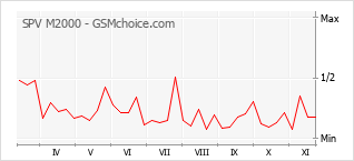 Grafico di modifiche della popolarità del telefono cellulare SPV M2000