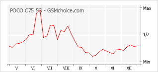 Gráfico de los cambios de popularidad POCO C75 5G
