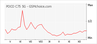 Le graphique de popularité de POCO C75 5G