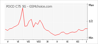 Populariteit van de telefoon: diagram POCO C75 5G
