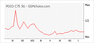 Traçar mudanças de populariedade do telemóvel POCO C75 5G