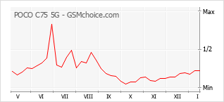 手機聲望改變圖表 POCO C75 5G