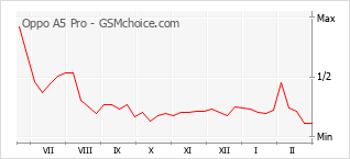 Popularity chart of Oppo A5 Pro
