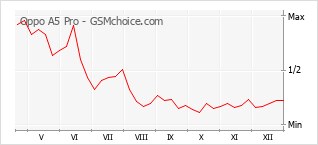 Grafico di modifiche della popolarità del telefono cellulare Oppo A5 Pro