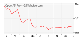 Populariteit van de telefoon: diagram Oppo A5 Pro