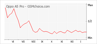Traçar mudanças de populariedade do telemóvel Oppo A5 Pro
