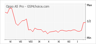 Диаграмма изменений популярности телефона Oppo A5 Pro