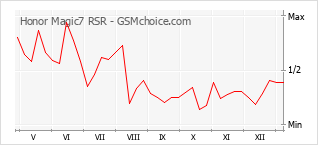 Grafico di modifiche della popolarità del telefono cellulare Honor Magic7 RSR