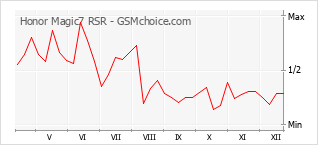 Диаграмма изменений популярности телефона Honor Magic7 RSR