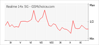 Grafico di modifiche della popolarità del telefono cellulare Realme 14x 5G
