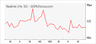 Диаграмма изменений популярности телефона Realme 14x 5G