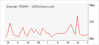 Grafico di modifiche della popolarità del telefono cellulare Snexian M3044
