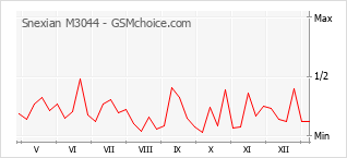 Populariteit van de telefoon: diagram Snexian M3044