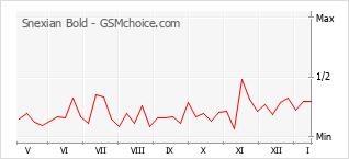 Diagramm der Poplularitätveränderungen von Snexian Bold
