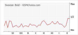 Gráfico de los cambios de popularidad Snexian Bold