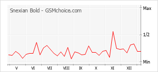Grafico di modifiche della popolarità del telefono cellulare Snexian Bold