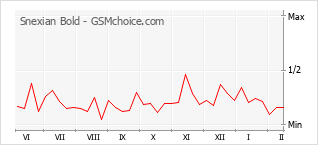 Populariteit van de telefoon: diagram Snexian Bold