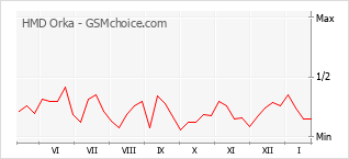Diagramm der Poplularitätveränderungen von HMD Orka