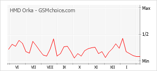 Gráfico de los cambios de popularidad HMD Orka