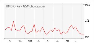 Populariteit van de telefoon: diagram HMD Orka