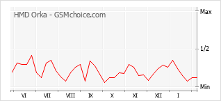Traçar mudanças de populariedade do telemóvel HMD Orka