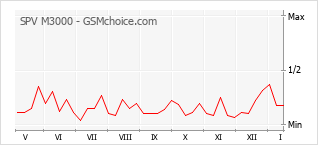 Popularity chart of SPV M3000