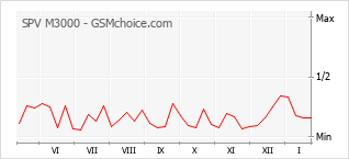 Gráfico de los cambios de popularidad SPV M3000
