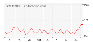 Populariteit van de telefoon: diagram SPV M3000