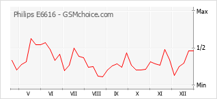 Diagramm der Poplularitätveränderungen von Philips E6616