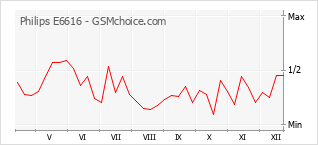 Gráfico de los cambios de popularidad Philips E6616