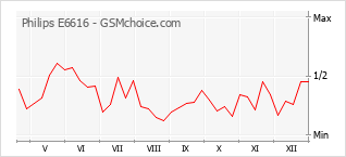 Grafico di modifiche della popolarità del telefono cellulare Philips E6616