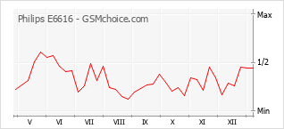 Populariteit van de telefoon: diagram Philips E6616