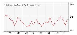 Диаграмма изменений популярности телефона Philips E6616