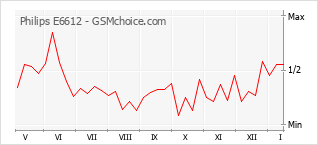 Popularity chart of Philips E6612