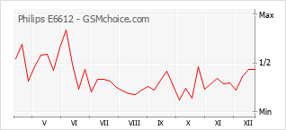 Gráfico de los cambios de popularidad Philips E6612