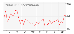 Grafico di modifiche della popolarità del telefono cellulare Philips E6612