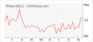Диаграмма изменений популярности телефона Philips E6612