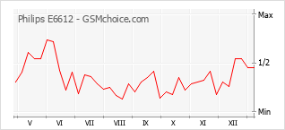 手機聲望改變圖表 Philips E6612