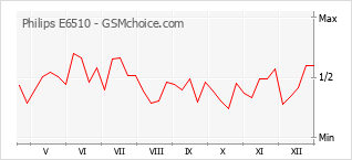 Diagramm der Poplularitätveränderungen von Philips E6510