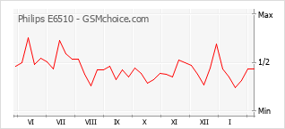 Popularity chart of Philips E6510