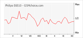 Gráfico de los cambios de popularidad Philips E6510