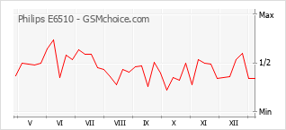 Le graphique de popularité de Philips E6510