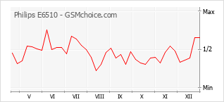 Grafico di modifiche della popolarità del telefono cellulare Philips E6510
