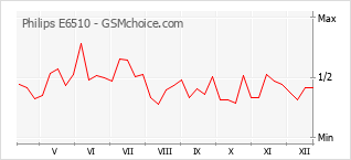 Populariteit van de telefoon: diagram Philips E6510