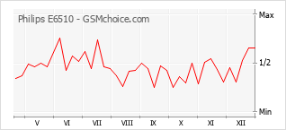 Traçar mudanças de populariedade do telemóvel Philips E6510