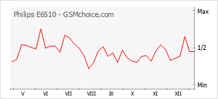 Диаграмма изменений популярности телефона Philips E6510