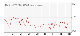 Diagramm der Poplularitätveränderungen von Philips E6268