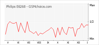 Popularity chart of Philips E6268