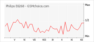 Gráfico de los cambios de popularidad Philips E6268